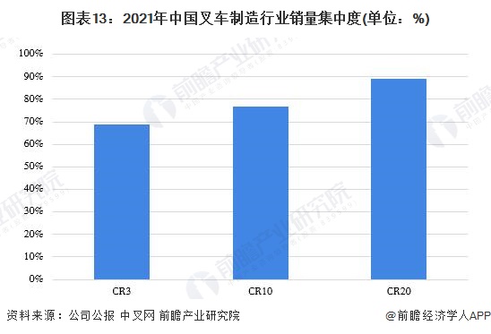 圖表13：2021年中國叉車(chē)制造行業(yè)銷(xiāo)量集中度(單位：%)