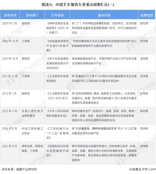 圖表5：中國叉車(chē)制造行業(yè)重點(diǎn)政策匯總(一)