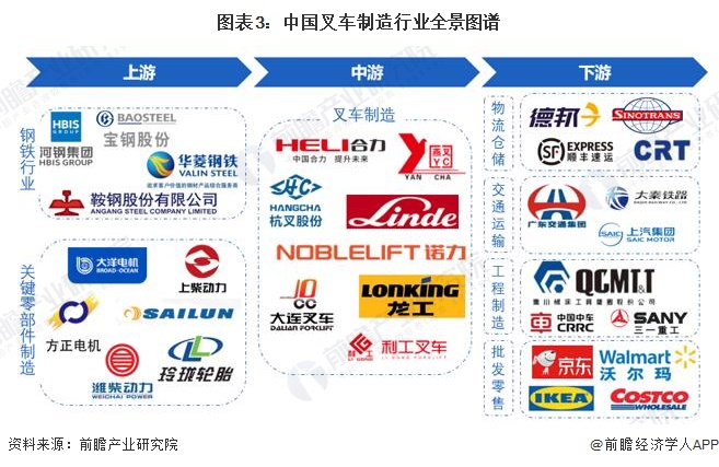 圖表3：中國叉車(chē)制造行業(yè)全景圖譜