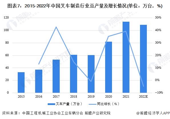 圖表7：2015-2022年中國叉車(chē)制造行業(yè)總產(chǎn)量及增長(cháng)情況(單位：萬(wàn)臺，%)