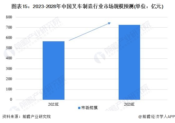 圖表15：2023-2028年中國叉車(chē)制造行業(yè)市場(chǎng)規模預測(單位：億元)