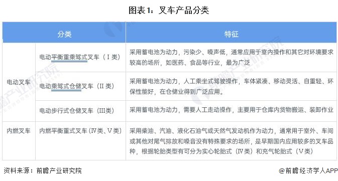 圖表1：叉車(chē)產(chǎn)品分類(lèi)