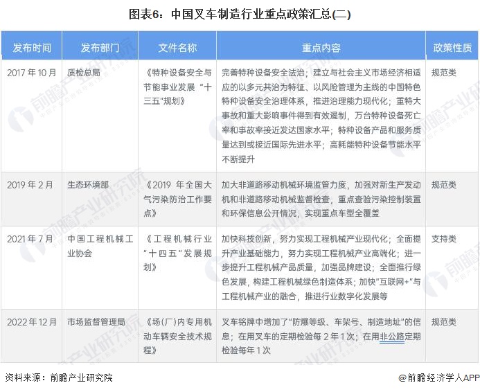 圖表6：中國叉車(chē)制造行業(yè)重點(diǎn)政策匯總(二)