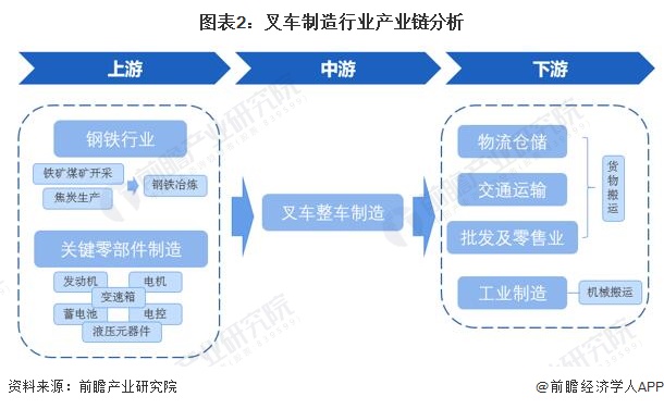 圖表2：叉車(chē)制造行業(yè)產(chǎn)業(yè)鏈分析