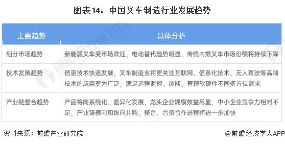 圖表14：中國叉車(chē)制造行業(yè)發(fā)展趨勢
