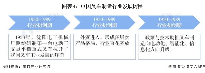 圖表4：中國叉車(chē)制造行業(yè)發(fā)展歷程