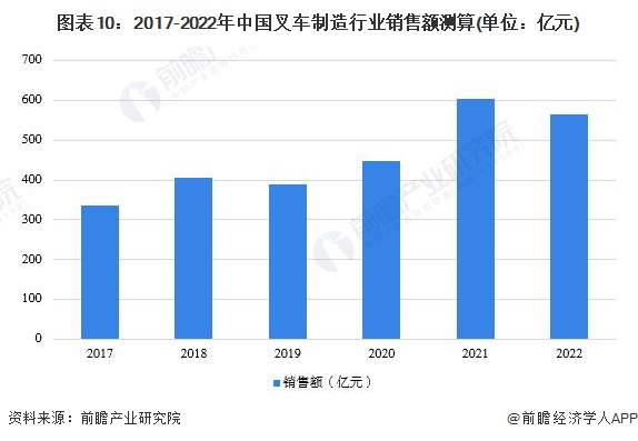 圖表10：2017-2022年中國叉車(chē)制造行業(yè)銷(xiāo)售額測算(單位：億元)